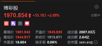 港股博彩股走高，花旗预期澳门下半年博彩总收入按年升6%