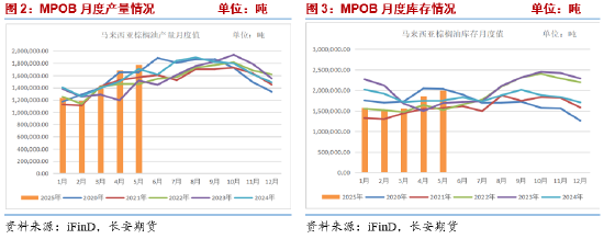 长安期货胡心阁：美国生柴政策超预期利多，油脂工业需求或存中长期支撑