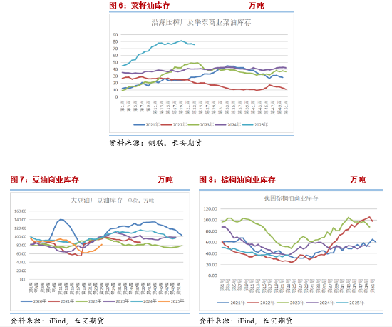 长安期货胡心阁：美国生柴政策超预期利多，油脂工业需求或存中长期支撑