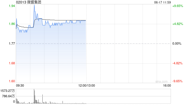 微盟集团盘中涨超6% 公司有望受益微信电商发展
