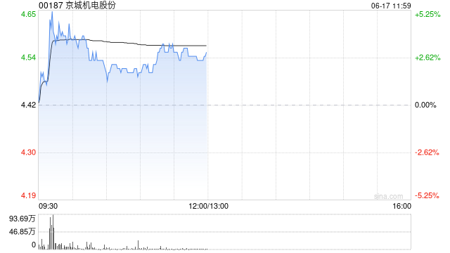 京城机电股份现涨近4% 天海氢能签订国内首个8-450L Ⅳ型储氢瓶供氢系统百台级批量订单