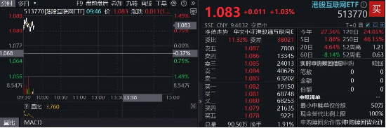 港股科网股继续领涨，513770涨逾1%，阿里巴巴涨近2%，高盛：全球资金将回归中国