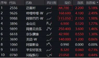 港股科网股继续领涨，513770涨逾1%，阿里巴巴涨近2%，高盛：全球资金将回归中国