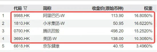 港股科网股继续领涨，513770涨逾1%，阿里巴巴涨近2%，高盛：全球资金将回归中国