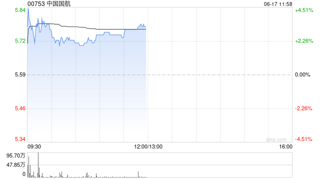 港股航空股反弹 中国国航涨超2% 航司运营情况持续向好