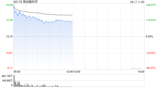 港股医疗设备及用品板块走强 微创脑科学涨超27%