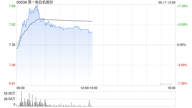 第一拖拉机股份盘中涨超6% 机构看好农业机械需求长期提升