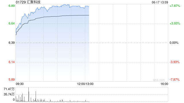 汇聚科技早盘涨超7%再创新高 近一个月累涨逾60%