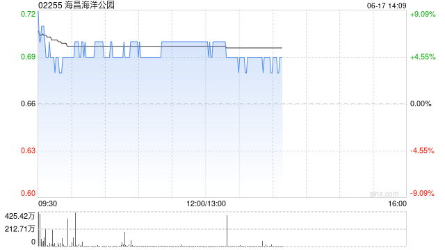 海昌海洋公园午前涨超6% 祥源战略投资海昌将成为公司新控股股东