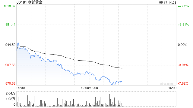 港股新消费概念股跌幅扩大,老铺黄金跌超7%,机构称新消费配置性价比偏弱