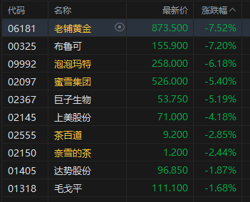 港股新消费概念股跌幅扩大,老铺黄金跌超7%,机构称新消费配置性价比偏弱