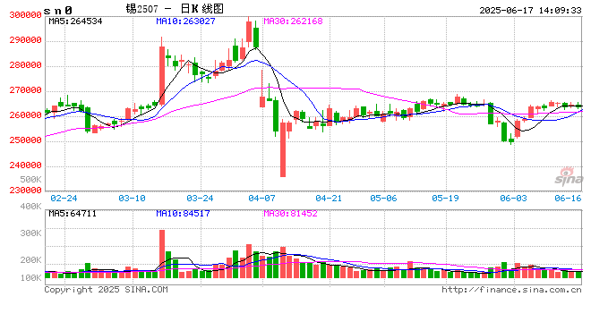 【锡价】议息前资金观望 锡价震荡等方向