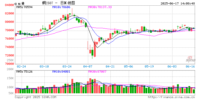 铜价震荡中显韧性:宏观博弈与基本面支撑下的方向抉择