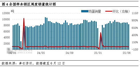 蛋说无妨：6月鸡蛋市场进入季节性低谷