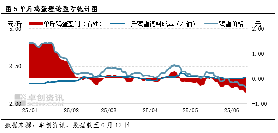 蛋说无妨：6月鸡蛋市场进入季节性低谷