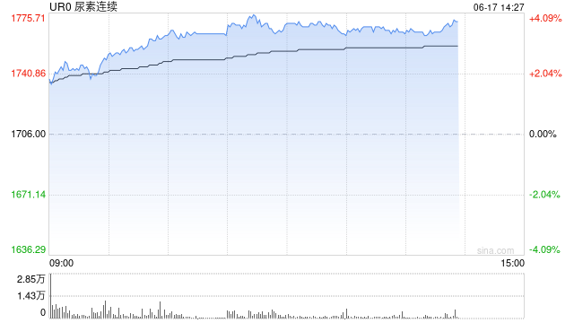 午评|主力合约涨多跌少 尿素涨超3%