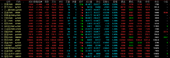 午评|主力合约涨多跌少 尿素涨超3%