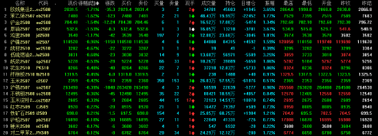 午评|主力合约涨多跌少 尿素涨超3%