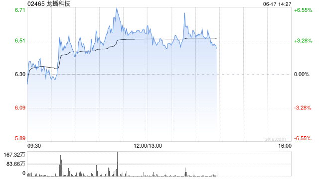 龙蟠科技午前涨超4% 固态电池产业化进程呈加速趋势