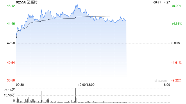 迈富时盘中涨超8% 建银国际首予其“跑赢大盘”评级