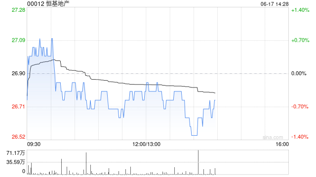 小摩：恒基地产预租中环海滨办公楼面 租金水平胜预期 目标价25港元