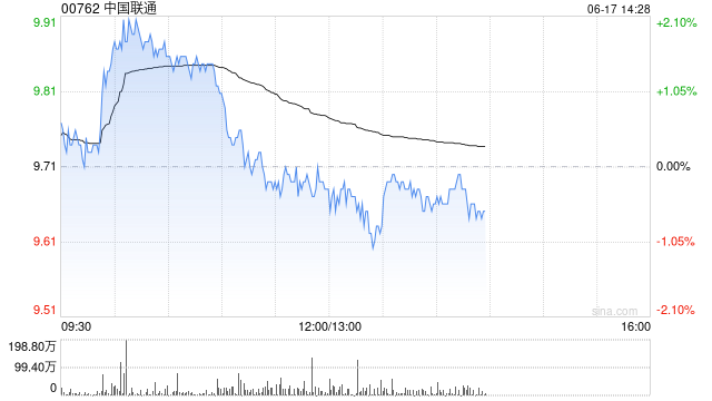 星展：上调中国联通目标价至12.1港元 料云业务推动盈利及股息增长