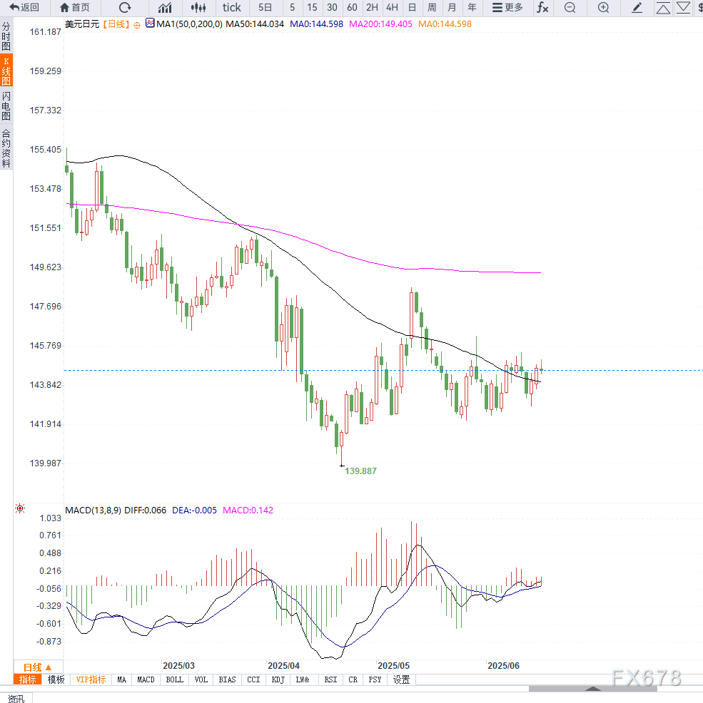 日本央行维持利率不变,美元兑日元小幅反弹,等待方向选择