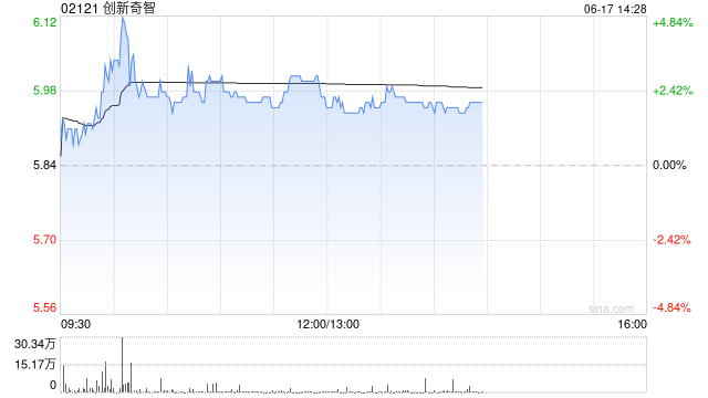 创新奇智午前涨逾3% 公司与库卡机器人达成战略合作