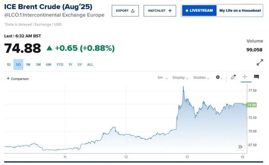 突发!3艘船在霍尔木兹海峡附近海域起火,国际油价走高,A股石油板块也在涨
