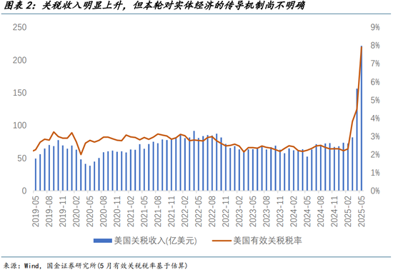 国金宏观宋雪涛：美国发生衰退的速率和潜在深度正在上升