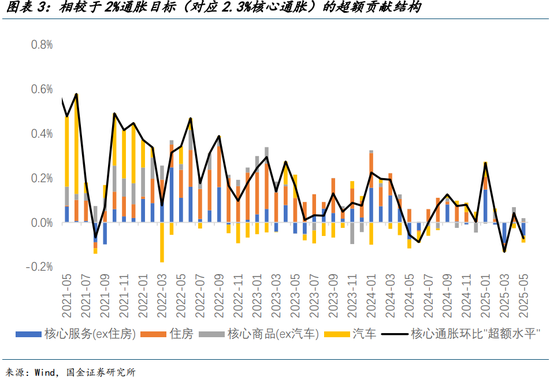 国金宏观宋雪涛：美国发生衰退的速率和潜在深度正在上升