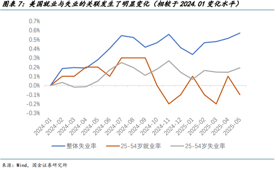 国金宏观宋雪涛：美国发生衰退的速率和潜在深度正在上升