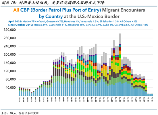 国金宏观宋雪涛：美国发生衰退的速率和潜在深度正在上升