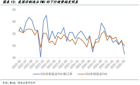 国金宏观宋雪涛：美国发生衰退的速率和潜在深度正在上升
