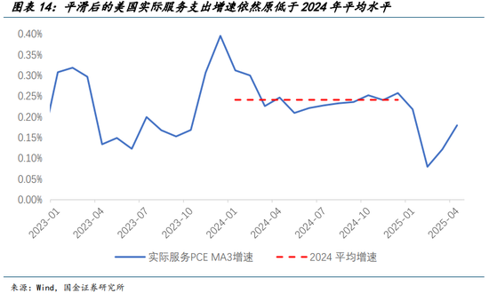 国金宏观宋雪涛：美国发生衰退的速率和潜在深度正在上升