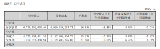 洽洽食品:一季报利润暴跌67.88%创历史最差