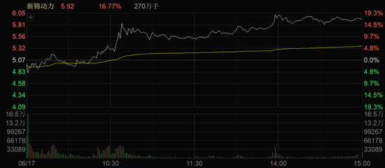 三连板!A股,两大板块集体活跃!