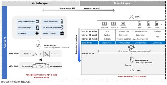 估值涨完了，中概下半场拼什么？瑞银划重点：AI、利润率、新市场...