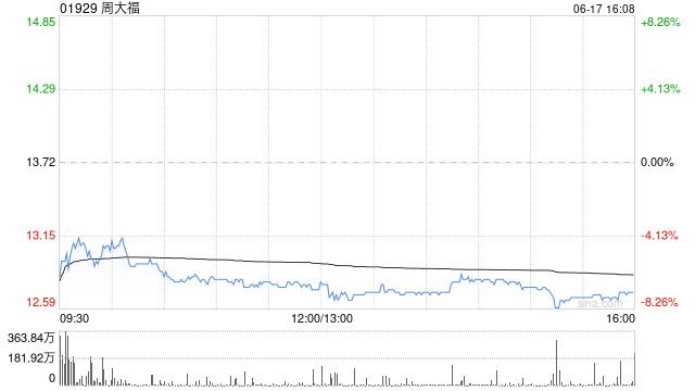 小摩：上调周大福未来两年盈测 维持“增持”评级