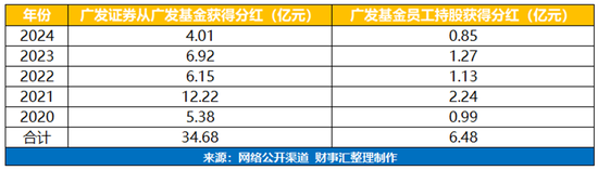 广发基金亏损569亿元却分红6.48亿元，谁来为基民亏损负责？