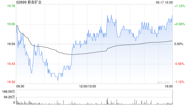 小摩：短期金价回调风险上升 重申紫金矿业“增持”评级