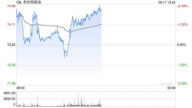 伊以冲突不仅波及能源市场？经济学家：油价持续上涨或推动美联储提前降息