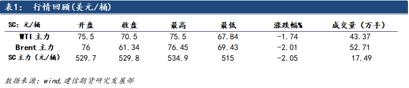 【建信聚焦】原油：伊以冲突持续，油价高位运行
