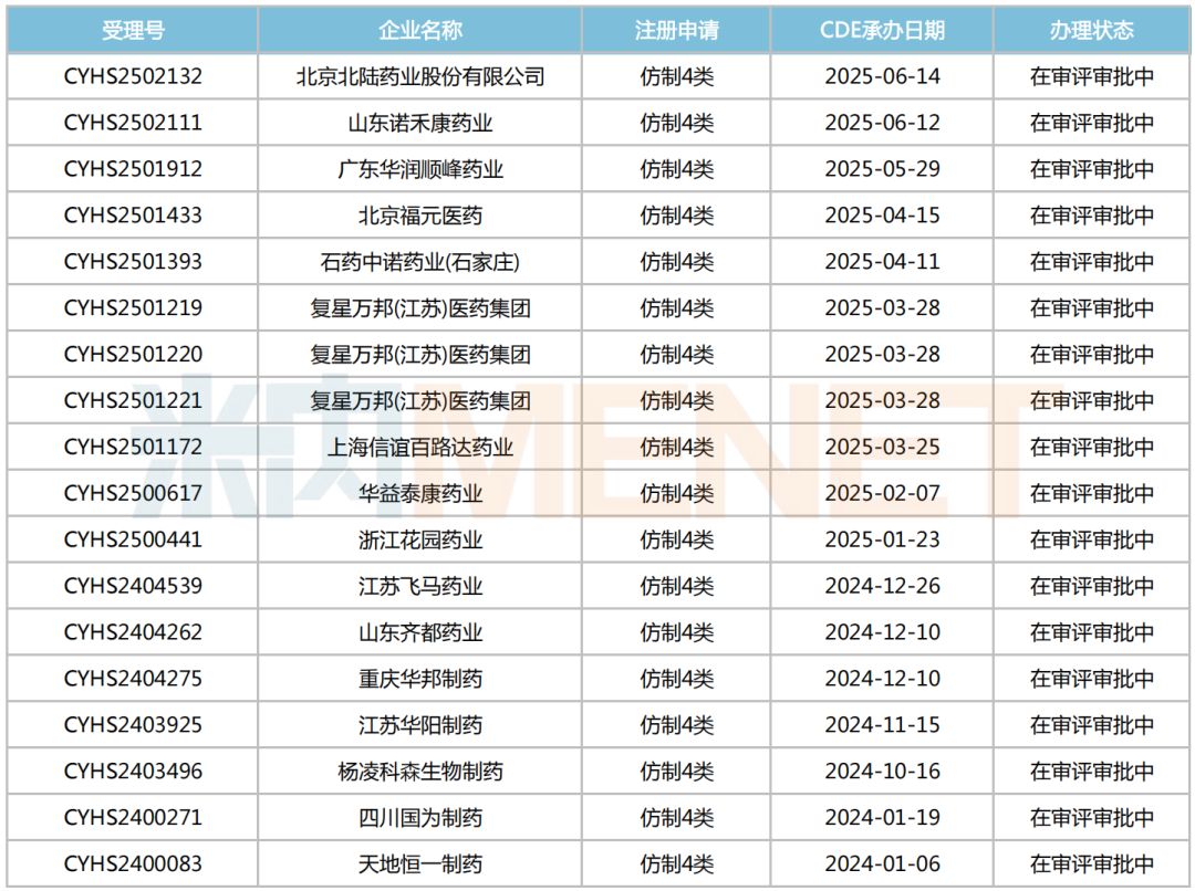 【聚焦】暴涨260%畅销热品，北京药企冲击首仿