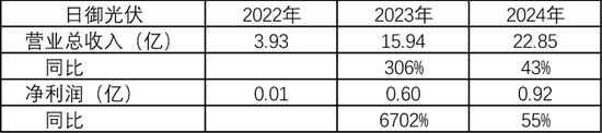 老板曾是“老赖”，主业来自收购，大客户依赖严重：日御光伏为何急匆匆赴港上市？