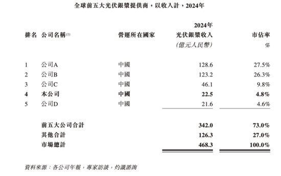 老板曾是“老赖”，主业来自收购，大客户依赖严重：日御光伏为何急匆匆赴港上市？