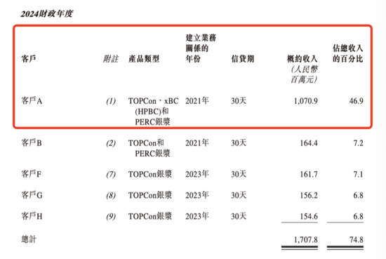 老板曾是“老赖”，主业来自收购，大客户依赖严重：日御光伏为何急匆匆赴港上市？