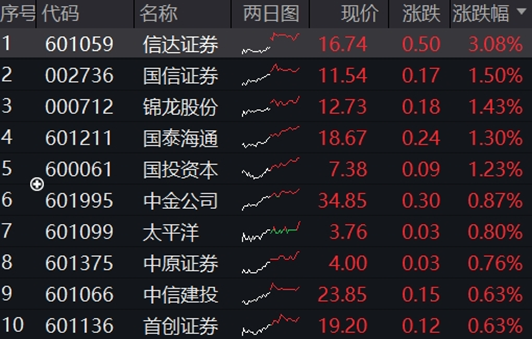 尾盘翻红，券商ETF两连阳，上探半年线！陆家嘴论坛即将召开，关注政策发布带来的情绪催化