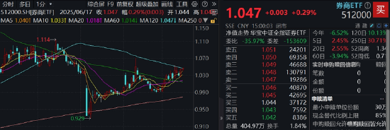 尾盘翻红，券商ETF两连阳，上探半年线！陆家嘴论坛即将召开，关注政策发布带来的情绪催化