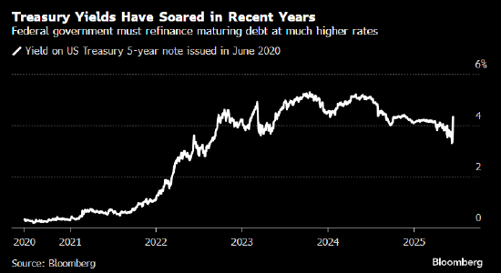 特朗普称美国偿债成本高企也是美联储应降息的原因 经济学家不敢苟同